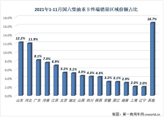 【
 原创】11月份，重卡市场的连降势头毫无意外地扩大至“7连降”，但在这降声一片的市场里，却有一个细分领域在2021年未尝败绩，已实现“11连增”。今年11月份，国内共计销售各类国六柴油重卡车型3万辆，环比10月份增长11%，比“银十”旺季表现还要“旺”。