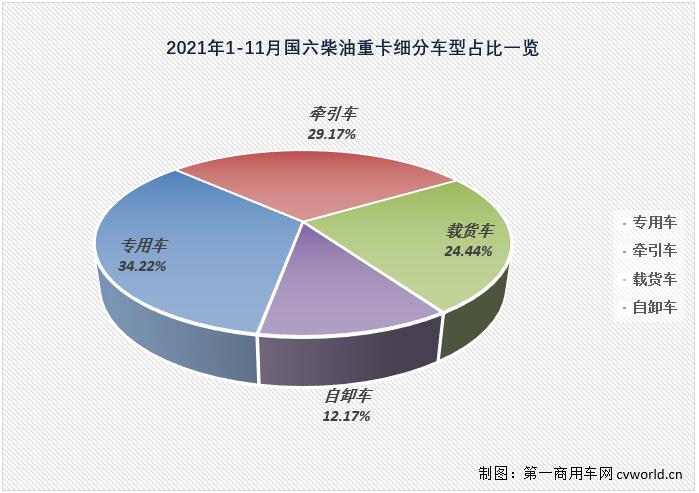 【
 原创】11月份，重卡市场的连降势头毫无意外地扩大至“7连降”，但在这降声一片的市场里，却有一个细分领域在2021年未尝败绩，已实现“11连增”。今年11月份，国内共计销售各类国六柴油重卡车型3万辆，环比10月份增长11%，比“银十”旺季表现还要“旺”。