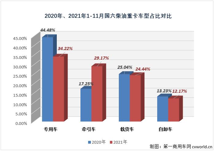 【
 原创】11月份，重卡市场的连降势头毫无意外地扩大至“7连降”，但在这降声一片的市场里，却有一个细分领域在2021年未尝败绩，已实现“11连增”。今年11月份，国内共计销售各类国六柴油重卡车型3万辆，环比10月份增长11%，比“银十”旺季表现还要“旺”。