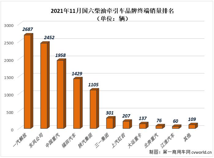 【
 原创】11月份，重卡市场的连降势头毫无意外地扩大至“7连降”，但在这降声一片的市场里，却有一个细分领域在2021年未尝败绩，已实现“11连增”。今年11月份，国内共计销售各类国六柴油重卡车型3万辆，环比10月份增长11%，比“银十”旺季表现还要“旺”。