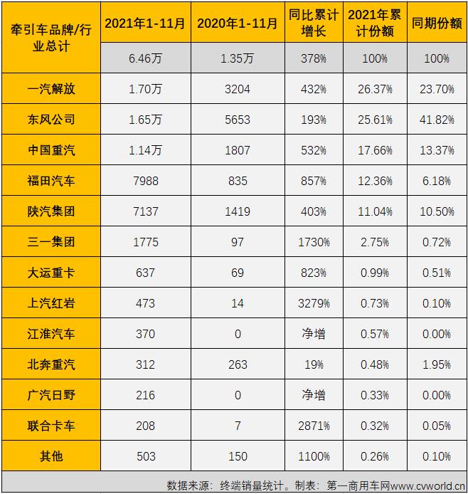 【
 原创】11月份，重卡市场的连降势头毫无意外地扩大至“7连降”，但在这降声一片的市场里，却有一个细分领域在2021年未尝败绩，已实现“11连增”。今年11月份，国内共计销售各类国六柴油重卡车型3万辆，环比10月份增长11%，比“银十”旺季表现还要“旺”。