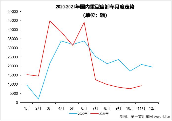 【
 原创】11月份，国内重型自卸车市场共计销售9239辆，环比增长20%，同比大降56%。11月份重型自卸车市场9239辆的销量较10月份有明显增长，但这个“增长”在连续下跌的市场里显得很无力。