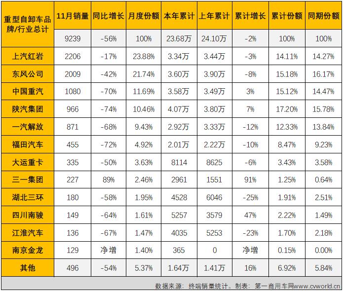 【
 原创】11月份，国内重型自卸车市场共计销售9239辆，环比增长20%，同比大降56%。11月份重型自卸车市场9239辆的销量较10月份有明显增长，但这个“增长”在连续下跌的市场里显得很无力。