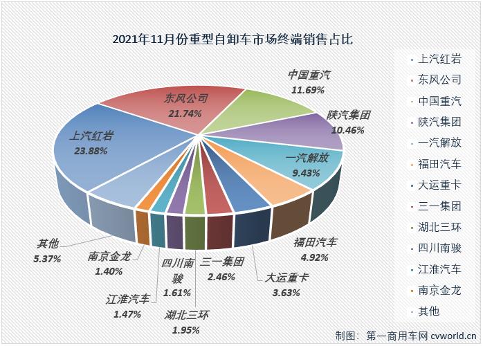 【
 原创】11月份，国内重型自卸车市场共计销售9239辆，环比增长20%，同比大降56%。11月份重型自卸车市场9239辆的销量较10月份有明显增长，但这个“增长”在连续下跌的市场里显得很无力。