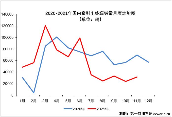 【
 原创】11月过后，牵引车市场累计实销61.78万辆，累计降幅较前10月（-7%）进一步扩大至12%，较去年同期少销售约8.3万辆，照这个“降”法，今年牵引车终端市场的全年降幅大概率会超过15%。