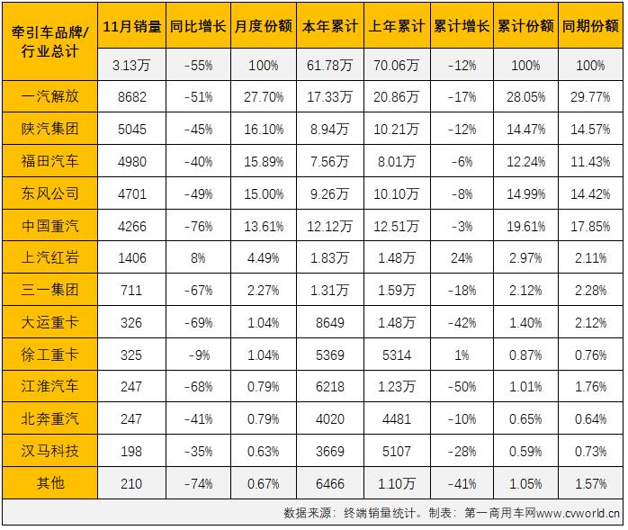 【
 原创】11月过后，牵引车市场累计实销61.78万辆，累计降幅较前10月（-7%）进一步扩大至12%，较去年同期少销售约8.3万辆，照这个“降”法，今年牵引车终端市场的全年降幅大概率会超过15%。