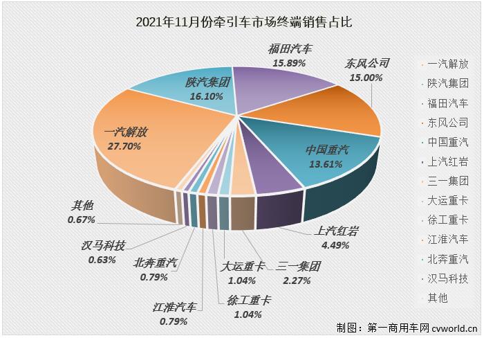 【
 原创】11月过后，牵引车市场累计实销61.78万辆，累计降幅较前10月（-7%）进一步扩大至12%，较去年同期少销售约8.3万辆，照这个“降”法，今年牵引车终端市场的全年降幅大概率会超过15%。