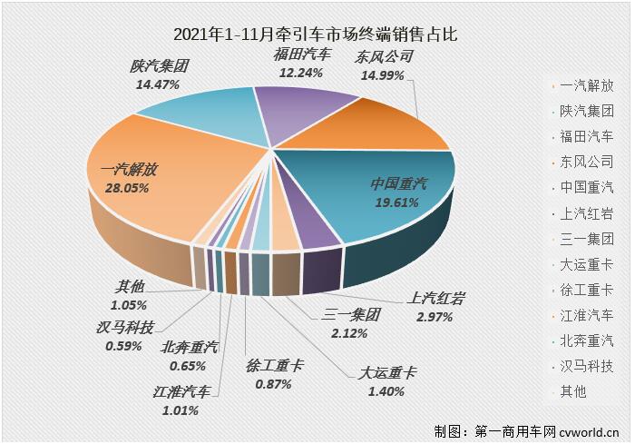 【
 原创】11月过后，牵引车市场累计实销61.78万辆，累计降幅较前10月（-7%）进一步扩大至12%，较去年同期少销售约8.3万辆，照这个“降”法，今年牵引车终端市场的全年降幅大概率会超过15%。