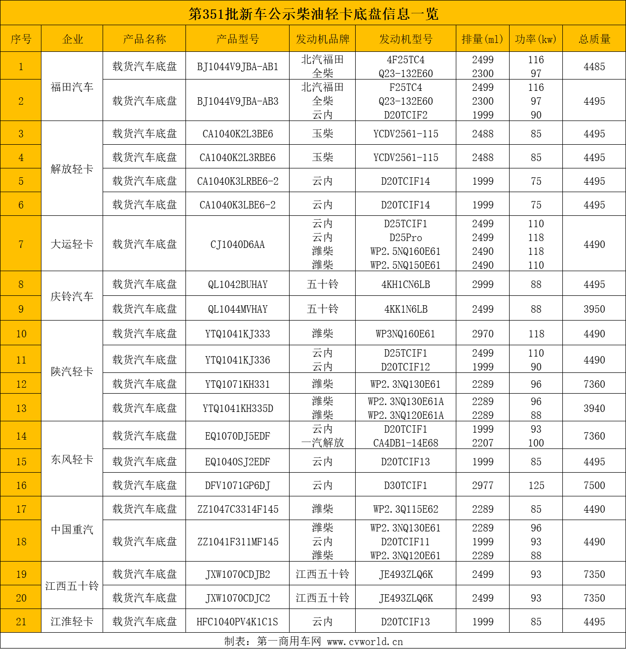 2021年进入尾声，工信部如期发布了第351批新车公示。