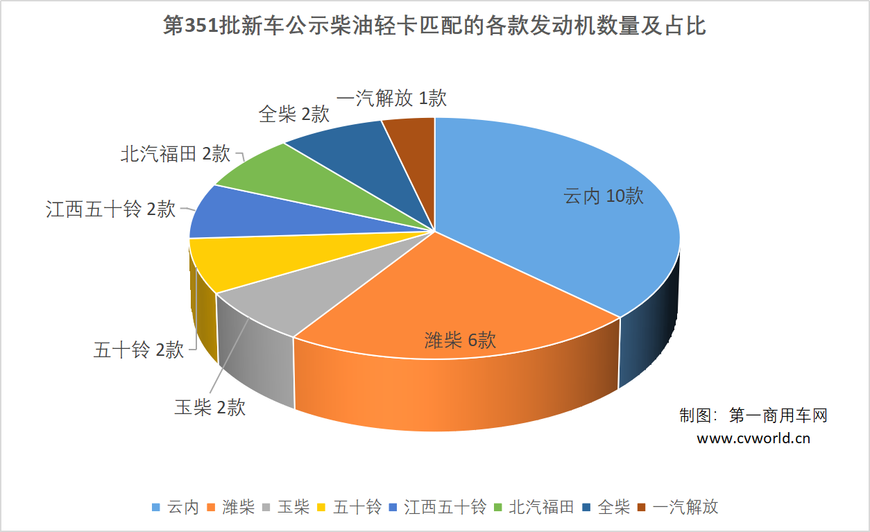 2021年进入尾声，工信部如期发布了第351批新车公示。