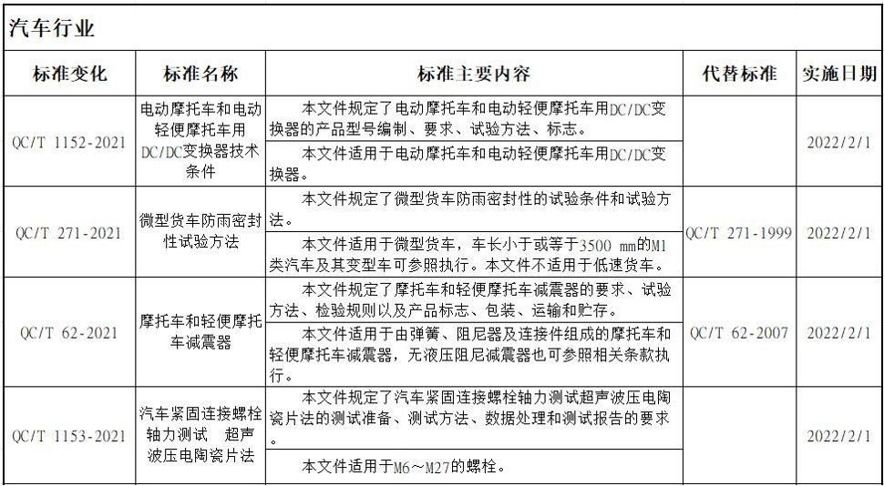 【
 原创】回顾刚刚过去的2021年，商用车行业在诸多政策新规影响下出现快速变化，市场走势也大受影响。那么，进入2022年，有哪些事关商用车行业以及卡友生计的政策即将实施呢？
已经帮您整理好了，还等什么？赶快收藏起来吧。