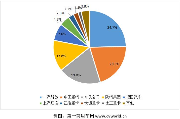 【
 原创】2021年最后一个月，重卡市场交出了一份怎样的成绩单？全年来看，行业竞争格局有新变化吗？谁家占有率上升了，谁家又下降了呢？