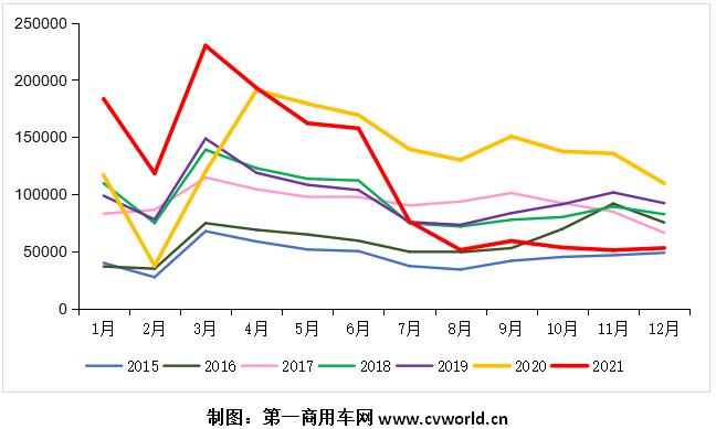 2015-2021年我国重卡市场销量月度走势图（单位：辆）.jpg