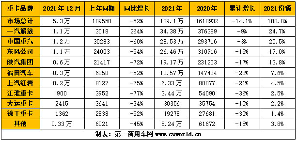 【
 原创】2021年最后一个月，重卡市场交出了一份怎样的成绩单？全年来看，行业竞争格局有新变化吗？谁家占有率上升了，谁家又下降了呢？