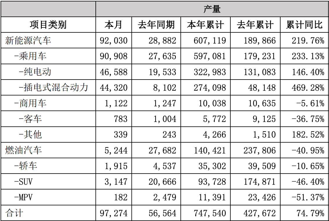 1月3日，比亚迪股份有限公司（下称“比亚迪”）发布2021年12月销量快报。