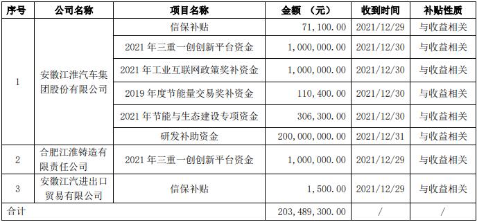 安徽江淮汽车集团股份有限公司关于获得政府补助的公告.jpg