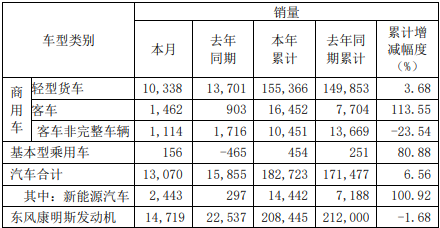 1月5日，东风汽车股份有限公司（以下简称“东风汽车”）发布2021年12月产销
快报。