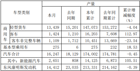 1月5日，东风汽车股份有限公司（以下简称“东风汽车”）发布2021年12月产销
快报。