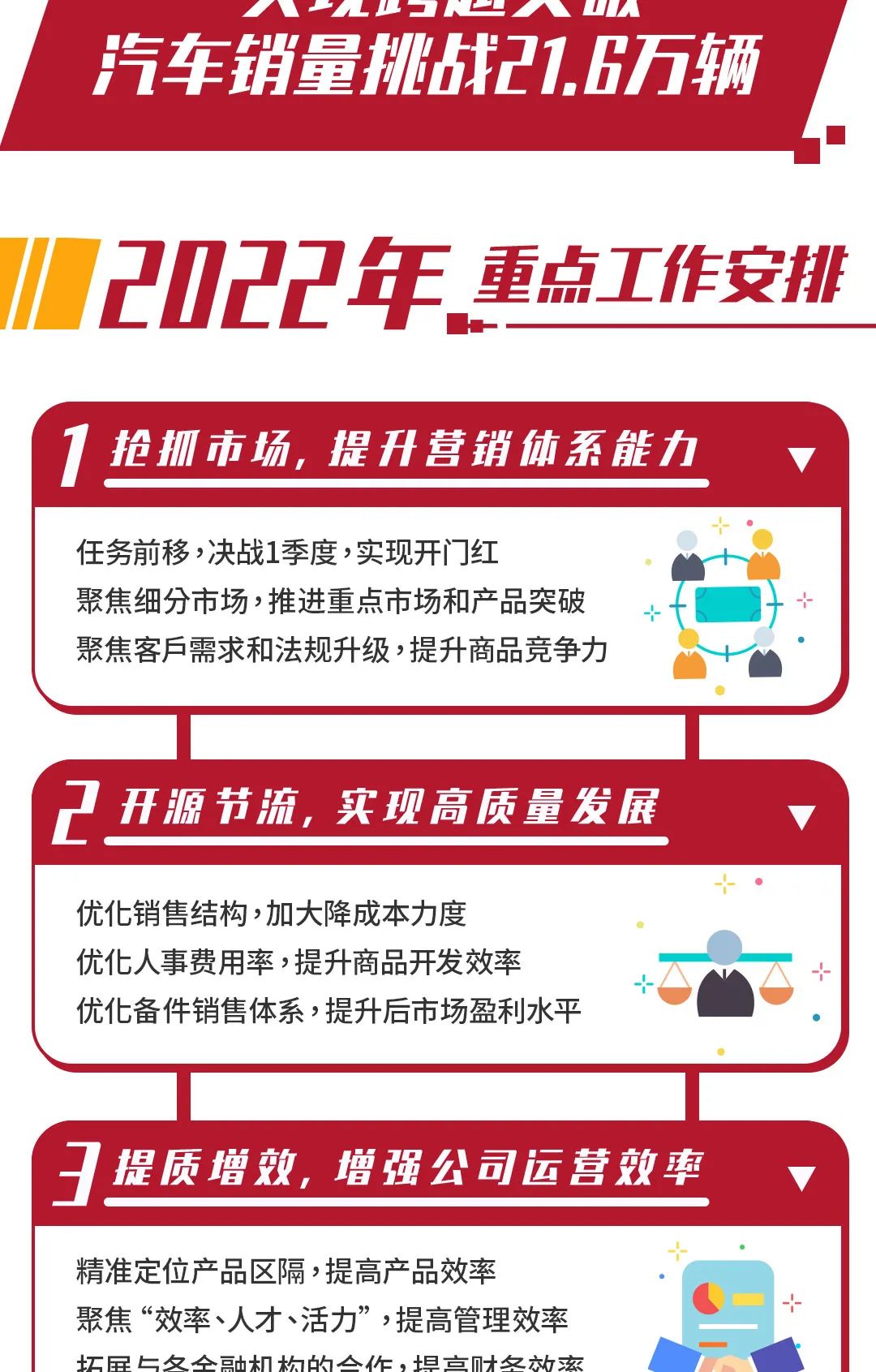 新目标、新挑战、新征程！1月4日，东风汽车股份有限公司（以下简称“东风汽车股份”或者“公司”）在襄阳、武汉、十堰三地，以“现场+视频连线”方式，召开以“锚定目标，砺行突破”为主题的2022年工作会。