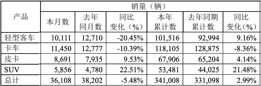 2022年1月6日，江铃汽车股份有限公司发布2021年12月产销披露公告。公告显示，2021年12月份，江铃销售各类汽车36108辆，同比微降5.48%；2021年全年，江铃累计销售各类汽车341008辆，同比增长2.99%。