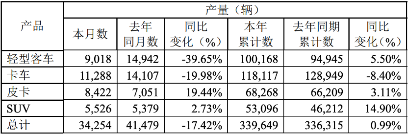 2022年1月6日，江铃汽车股份有限公司发布2021年12月产销披露公告。公告显示，2021年12月份，江铃销售各类汽车36108辆，同比微降5.48%；2021年全年，江铃累计销售各类汽车341008辆，同比增长2.99%。