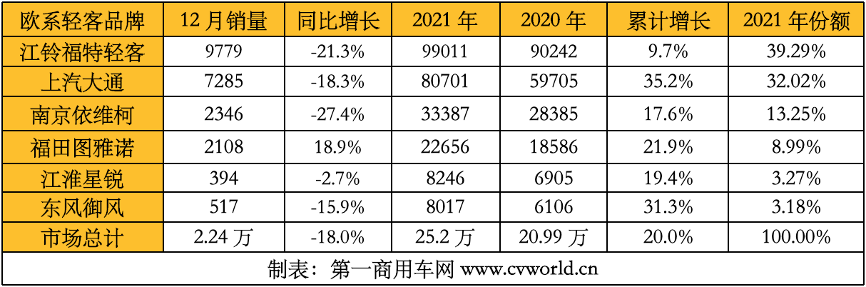 【
 原创】欧系轻客市场连续两年高速成长，2021年销量最终定格在多少万辆？会超过2020年，再创历史新高吗？2021年，市场竞争格局发生了什么变化？行业中的六位主角——江铃福特轻客、上汽大通、南京依维柯、福田图雅诺、江淮星锐和东风御风，全年销量又各是多少呢？