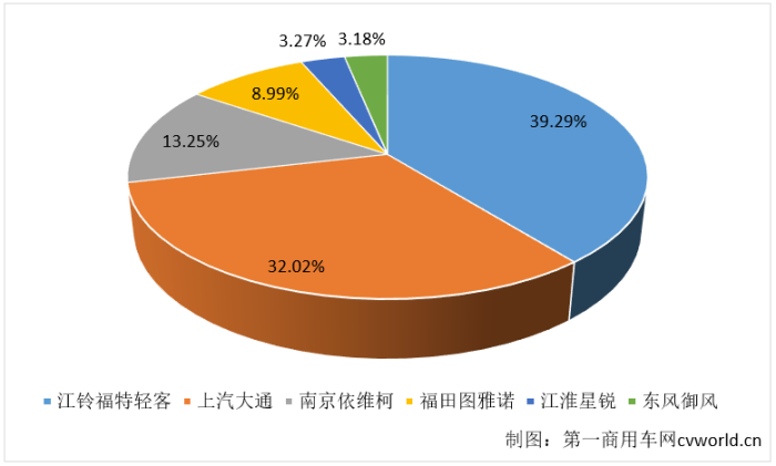 【
 原创】欧系轻客市场连续两年高速成长，2021年销量最终定格在多少万辆？会超过2020年，再创历史新高吗？2021年，市场竞争格局发生了什么变化？行业中的六位主角——江铃福特轻客、上汽大通、南京依维柯、福田图雅诺、江淮星锐和东风御风，全年销量又各是多少呢？