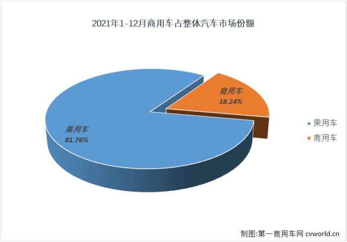 【
 原创】
最新获悉，根据中汽协
，2021年12月，我国汽车市场产销290.71万辆和278.59万辆，产量环比增长12%，同比增长2%，销量环比增长10%，同比下降2%。其中，商用车市场产销38.03万辆和36.44万辆，生产同比下降25%，销售同比下降20%，产销量降幅较上月均有所缩窄。