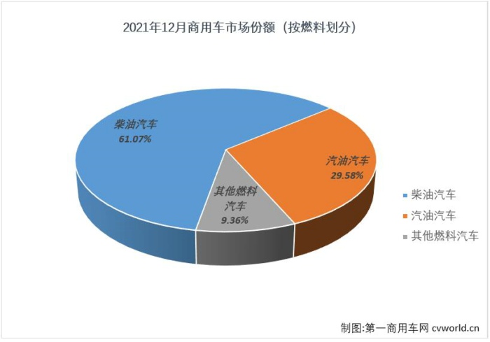 【
 原创】
最新获悉，根据中汽协
，2021年12月，我国汽车市场产销290.71万辆和278.59万辆，产量环比增长12%，同比增长2%，销量环比增长10%，同比下降2%。其中，商用车市场产销38.03万辆和36.44万辆，生产同比下降25%，销售同比下降20%，产销量降幅较上月均有所缩窄。