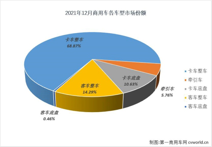 【
 原创】
最新获悉，根据中汽协
，2021年12月，我国汽车市场产销290.71万辆和278.59万辆，产量环比增长12%，同比增长2%，销量环比增长10%，同比下降2%。其中，商用车市场产销38.03万辆和36.44万辆，生产同比下降25%，销售同比下降20%，产销量降幅较上月均有所缩窄。