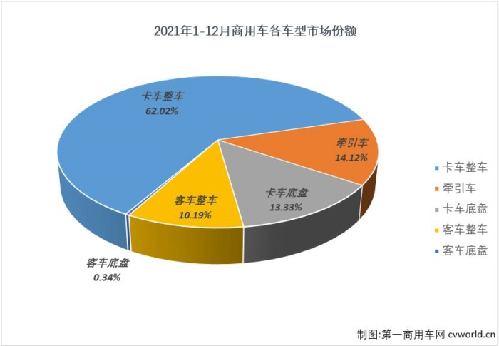 【
 原创】
最新获悉，根据中汽协
，2021年12月，我国汽车市场产销290.71万辆和278.59万辆，产量环比增长12%，同比增长2%，销量环比增长10%，同比下降2%。其中，商用车市场产销38.03万辆和36.44万辆，生产同比下降25%，销售同比下降20%，产销量降幅较上月均有所缩窄。