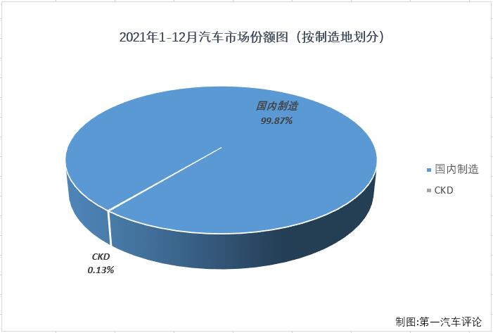 【第一汽车评论 原创】第一汽车评论最新获悉，根据中汽协
，2021年12月，我国乘用车市场产销252.69万辆和242.16万辆，生产同比增长8%，销售同比增长2%，产销量增幅双双转正。