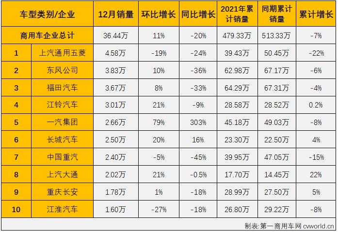 【
 原创】2021年5月份，商用车市场结束了此前的“13连增”，5-12月商用车市场连续出现下滑，遭遇“8连降”，商用车市场已从“连增”切换至“连降”模式。2021年9月，商用车市场的卡车、
所有细分领域全线遭遇下滑，遭遇2021年首次“全军覆没”，10月和11月，微卡市场连续两月成为独增的细分市场，同时也使商用车市场免于再次“全军覆没”，12月份，商用车市场还有实现增长的细分领域吗？