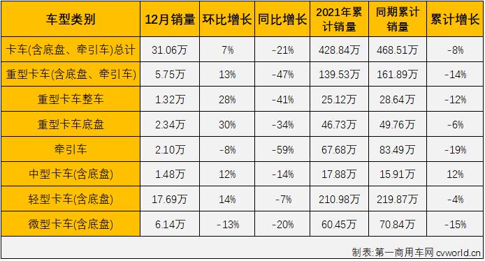 【
 原创】2021年5月份，商用车市场结束了此前的“13连增”，5-12月商用车市场连续出现下滑，遭遇“8连降”，商用车市场已从“连增”切换至“连降”模式。2021年9月，商用车市场的卡车、
所有细分领域全线遭遇下滑，遭遇2021年首次“全军覆没”，10月和11月，微卡市场连续两月成为独增的细分市场，同时也使商用车市场免于再次“全军覆没”，12月份，商用车市场还有实现增长的细分领域吗？