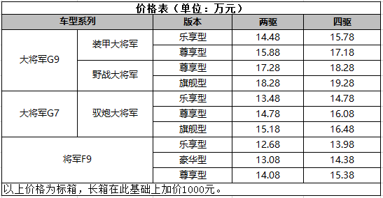 ​2022年1月12日，“将军FUN 潮这儿看”大将军皮卡全系柴油8AT暨驭炮大将军上市发布会在重庆隆重举行，除推出大将军全系柴油8AT外，还推出全新车型驭炮大将军，售价区间12.68万元—19.38万元。发布会中福田汽车集团皮卡事业部党委书记、总裁方宜士，福田汽车集团皮卡事业部营销副总裁兼营销公司总经理张微微等领导以及媒体嘉宾齐聚一堂，共同鉴证上市仪式。