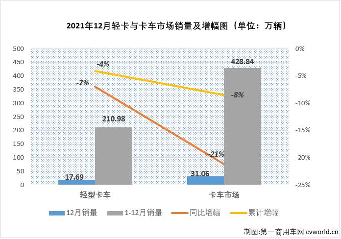 【
 原创】2021年的商用车市场上下半年呈现出两种截然不同的“画风”，“高开低走”，可以用来形容2021年商用车市场里的多个细分领域，轻卡市场就是其中之一。2021年12月份，我国轻卡市场交出销售17.69万辆、同比下降7%的成绩单，遭遇“8连降”。与卡车市场整体表现一样，轻卡市场在12月份继续遭遇下降，轻卡市场12月份7%的同比降幅较上月（-26%）缩窄19个百分点。