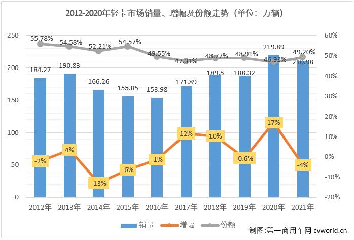 【
 原创】2021年的商用车市场上下半年呈现出两种截然不同的“画风”，“高开低走”，可以用来形容2021年商用车市场里的多个细分领域，轻卡市场就是其中之一。2021年12月份，我国轻卡市场交出销售17.69万辆、同比下降7%的成绩单，遭遇“8连降”。与卡车市场整体表现一样，轻卡市场在12月份继续遭遇下降，轻卡市场12月份7%的同比降幅较上月（-26%）缩窄19个百分点。