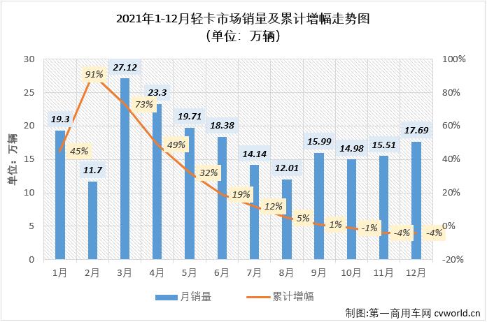 【
 原创】2021年的商用车市场上下半年呈现出两种截然不同的“画风”，“高开低走”，可以用来形容2021年商用车市场里的多个细分领域，轻卡市场就是其中之一。2021年12月份，我国轻卡市场交出销售17.69万辆、同比下降7%的成绩单，遭遇“8连降”。与卡车市场整体表现一样，轻卡市场在12月份继续遭遇下降，轻卡市场12月份7%的同比降幅较上月（-26%）缩窄19个百分点。