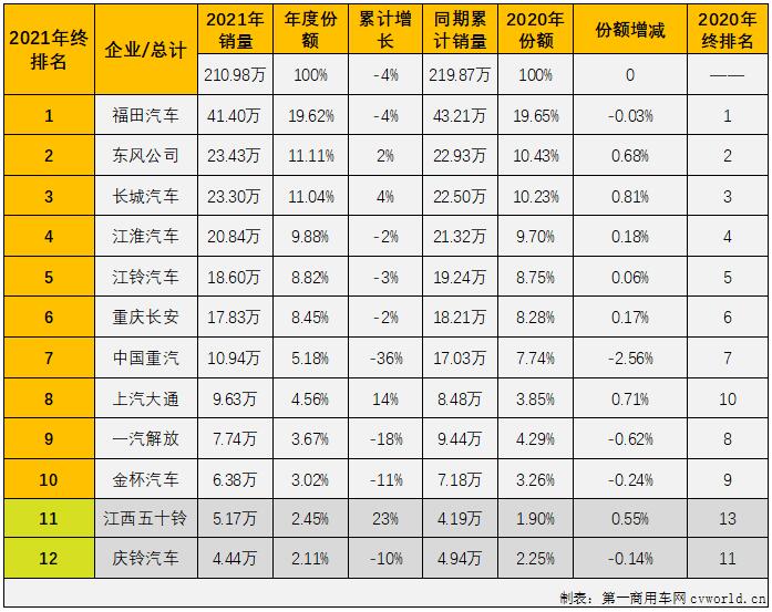 【
 原创】2021年的商用车市场上下半年呈现出两种截然不同的“画风”，“高开低走”，可以用来形容2021年商用车市场里的多个细分领域，轻卡市场就是其中之一。2021年12月份，我国轻卡市场交出销售17.69万辆、同比下降7%的成绩单，遭遇“8连降”。与卡车市场整体表现一样，轻卡市场在12月份继续遭遇下降，轻卡市场12月份7%的同比降幅较上月（-26%）缩窄19个百分点。