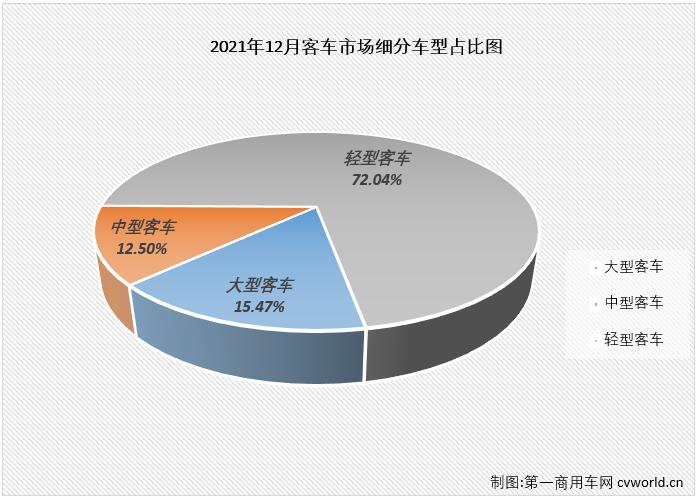 【
 原创】2021年前8个月，由于轻客市场的优异表现，
市场实现“8连增”，但从9月份开始，“开挂”连增的轻客市场也接连出现下滑，
市场已连续三个月遭遇“全军覆没”，但即便如此，2021年的
市场在11月过后整体销量已超2020年全年。2021年12月，