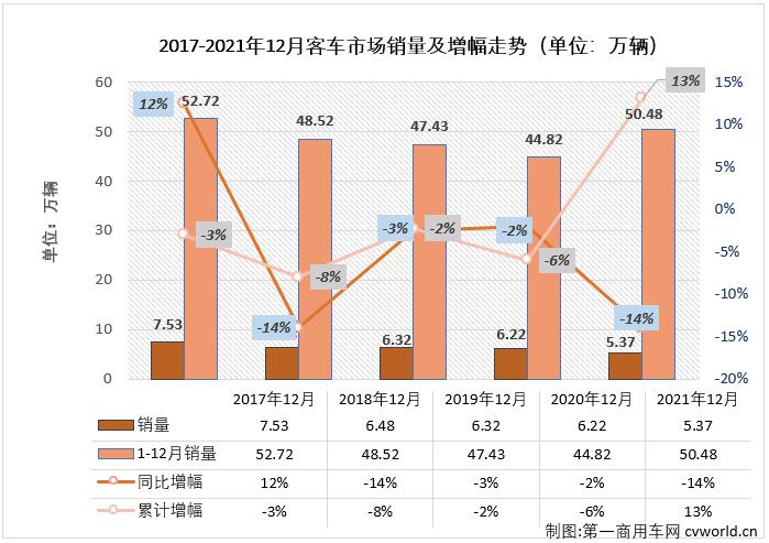 【
 原创】2021年前8个月，由于轻客市场的优异表现，
市场实现“8连增”，但从9月份开始，“开挂”连增的轻客市场也接连出现下滑，
市场已连续三个月遭遇“全军覆没”，但即便如此，2021年的
市场在11月过后整体销量已超2020年全年。2021年12月，