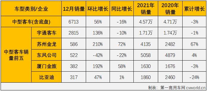 【
 原创】2021年前8个月，由于轻客市场的优异表现，
市场实现“8连增”，但从9月份开始，“开挂”连增的轻客市场也接连出现下滑，
市场已连续三个月遭遇“全军覆没”，但即便如此，2021年的
市场在11月过后整体销量已超2020年全年。2021年12月，