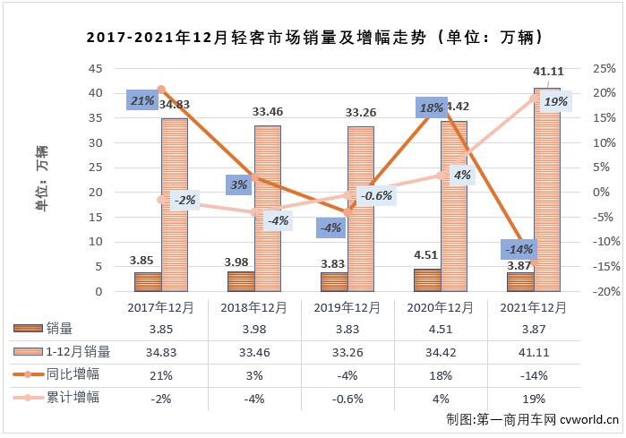 【
 原创】轻客市场作为
市场中份额最大的细分市场，对整个
市场的走势影响巨大。2021年前8个月，轻客市场的连增使
市场实现“8连增”，2021年的后4个月，轻客市场的连降则直接导致了整个
市场“4连降”。