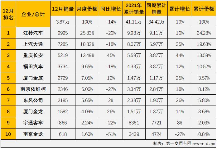 【
 原创】轻客市场作为
市场中份额最大的细分市场，对整个
市场的走势影响巨大。2021年前8个月，轻客市场的连增使
市场实现“8连增”，2021年的后4个月，轻客市场的连降则直接导致了整个
市场“4连降”。