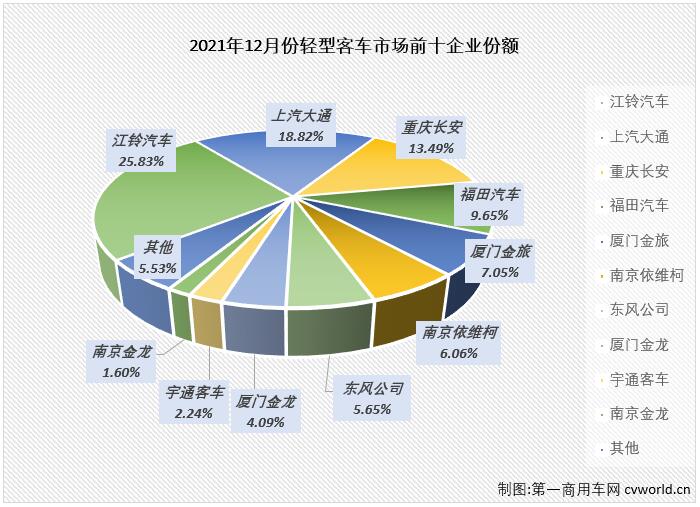 【
 原创】轻客市场作为
市场中份额最大的细分市场，对整个
市场的走势影响巨大。2021年前8个月，轻客市场的连增使
市场实现“8连增”，2021年的后4个月，轻客市场的连降则直接导致了整个
市场“4连降”。