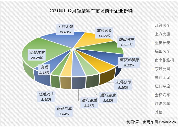 【
 原创】轻客市场作为
市场中份额最大的细分市场，对整个
市场的走势影响巨大。2021年前8个月，轻客市场的连增使
市场实现“8连增”，2021年的后4个月，轻客市场的连降则直接导致了整个
市场“4连降”。