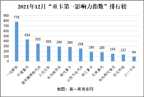 【
 原创】2021年12月国内12家重卡品牌新闻传播整体点评：在2021年12月（2021年11月29日-2022年1月2日）的5周内，国内12家主流重卡品牌的“第一影响力指数”总得分为3461分，环比2021年12月（2021年11月1日-2021年11月28日）的2880分上升20%，同比2020年12月的3233分上升7%左右。