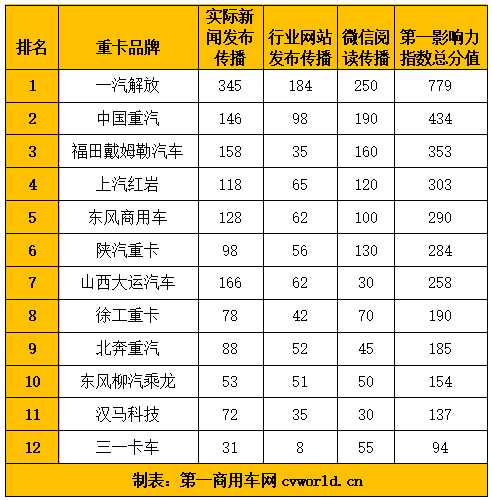 【
 原创】2021年12月国内12家重卡品牌新闻传播整体点评：在2021年12月（2021年11月29日-2022年1月2日）的5周内，国内12家主流重卡品牌的“第一影响力指数”总得分为3461分，环比2021年12月（2021年11月1日-2021年11月28日）的2880分上升20%，同比2020年12月的3233分上升7%左右。