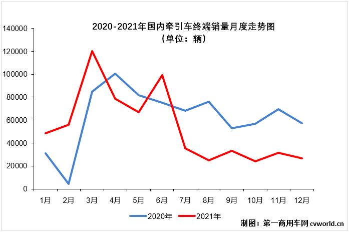 【
 原创】2021年下半年，牵引车终端市场下半年前五个月平均降幅达到53%。2021年的最后一个月， 重卡市场的“连降”仍在继续，2021年的牵引车终端市场最终定格在“6连降”。