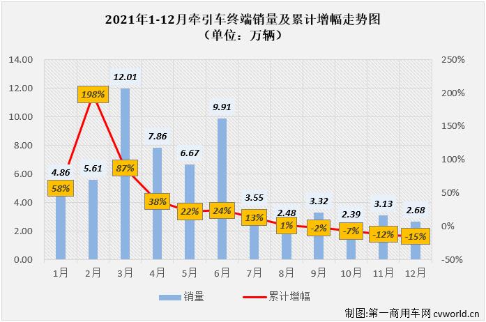 【
 原创】2021年下半年，牵引车终端市场下半年前五个月平均降幅达到53%。2021年的最后一个月， 重卡市场的“连降”仍在继续，2021年的牵引车终端市场最终定格在“6连降”。